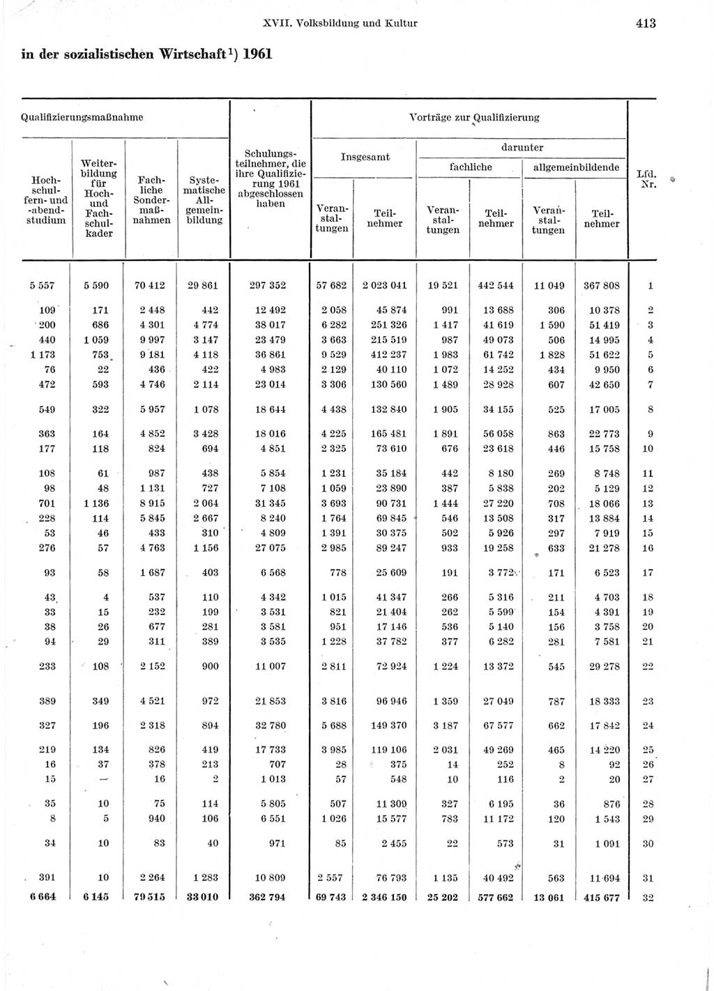 Statistisches Jahrbuch der Deutschen Demokratischen Republik (DDR) 1963, Seite 413 (Stat. Jb. DDR 1963, S. 413)