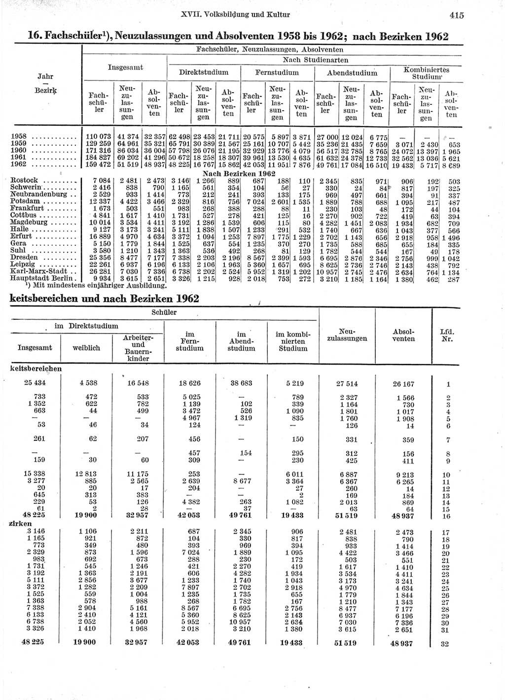 Statistisches Jahrbuch der Deutschen Demokratischen Republik (DDR) 1963, Seite 415 (Stat. Jb. DDR 1963, S. 415)