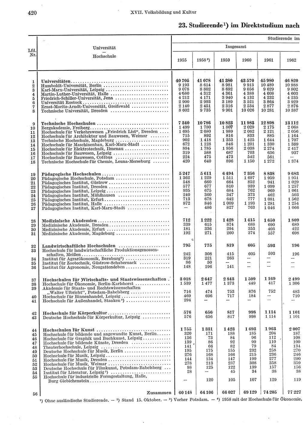 Statistisches Jahrbuch der Deutschen Demokratischen Republik (DDR) 1963, Seite 420 (Stat. Jb. DDR 1963, S. 420)