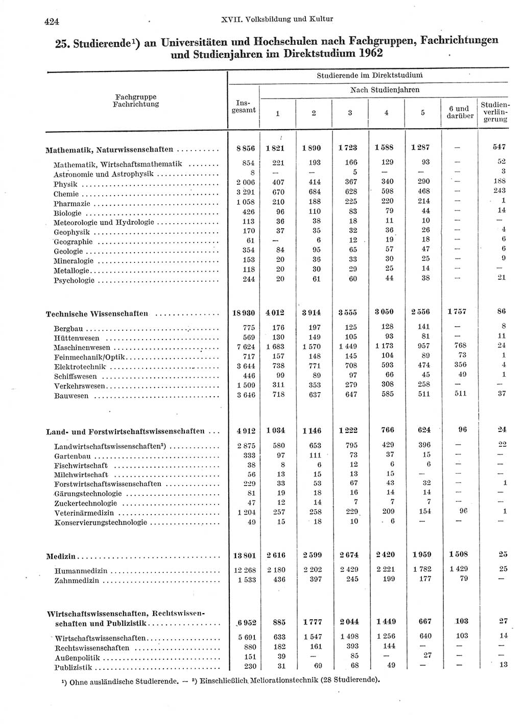 Statistisches Jahrbuch der Deutschen Demokratischen Republik (DDR) 1963, Seite 424 (Stat. Jb. DDR 1963, S. 424)