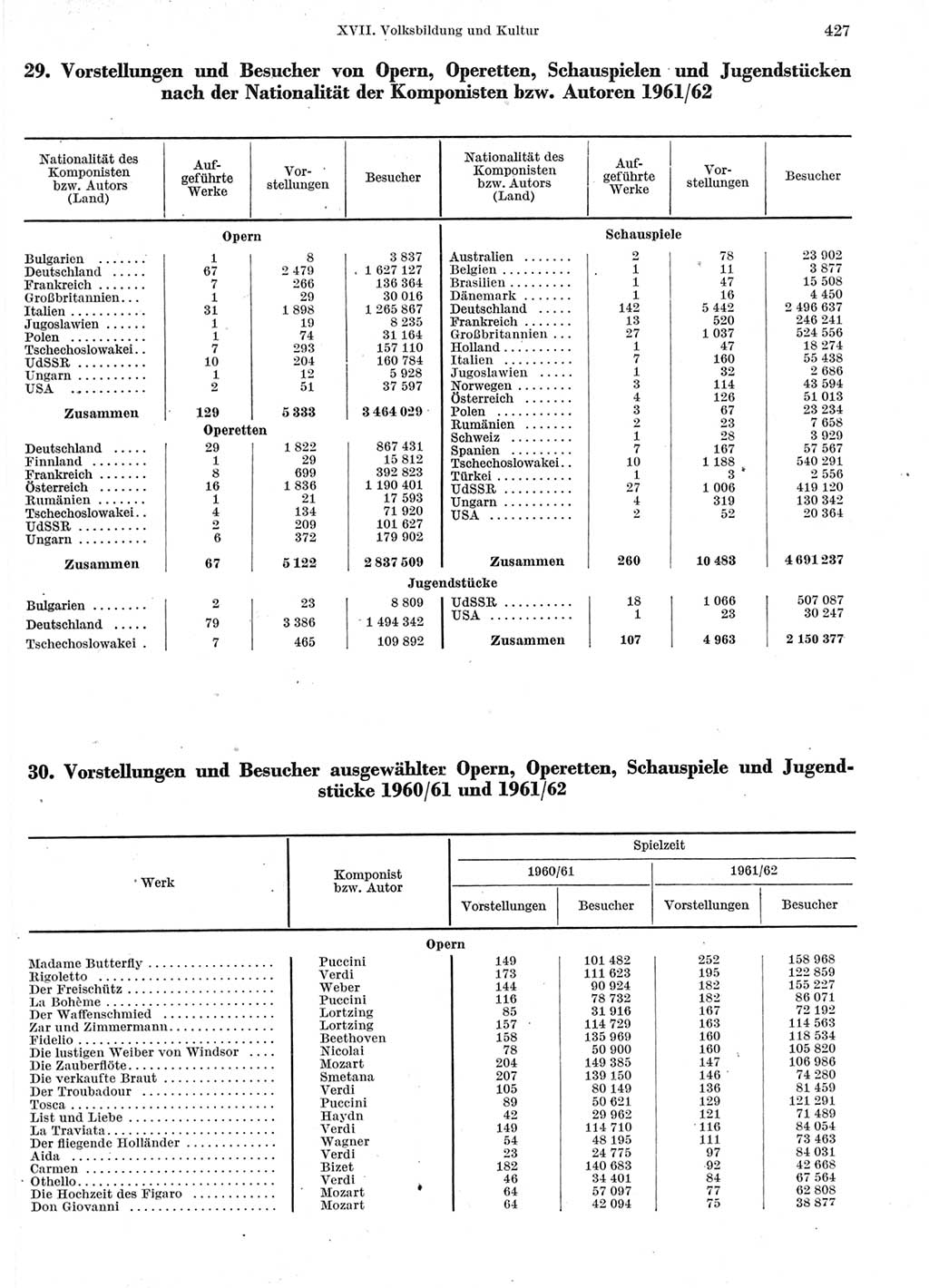 Statistisches Jahrbuch der Deutschen Demokratischen Republik (DDR) 1963, Seite 427 (Stat. Jb. DDR 1963, S. 427)