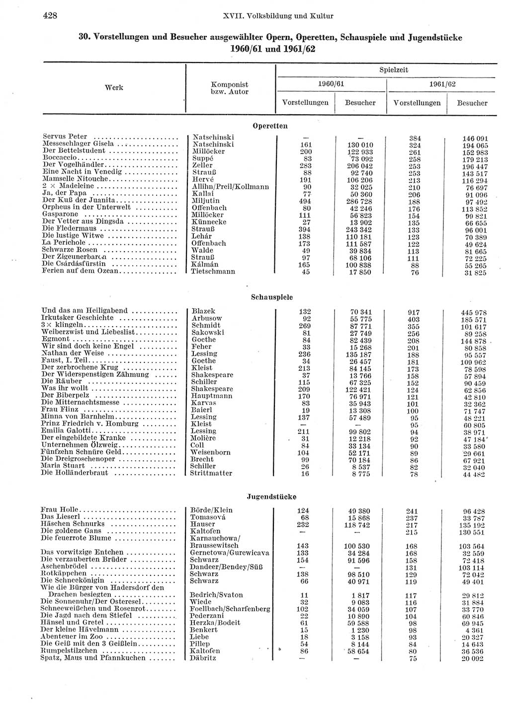 Statistisches Jahrbuch der Deutschen Demokratischen Republik (DDR) 1963, Seite 428 (Stat. Jb. DDR 1963, S. 428)