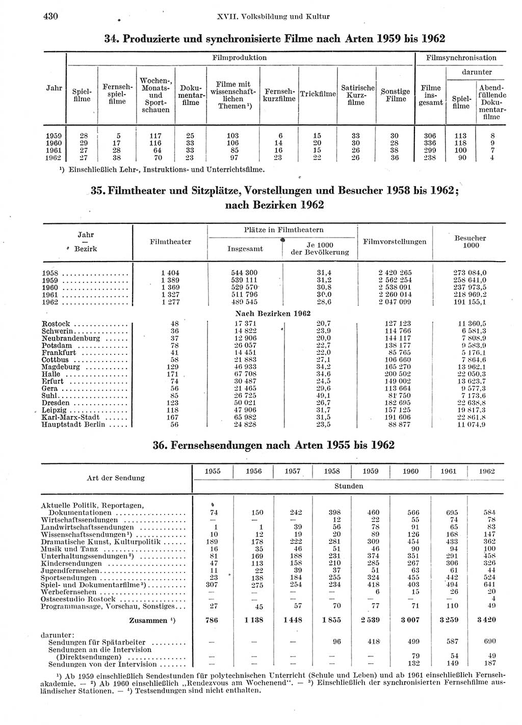 Statistisches Jahrbuch der Deutschen Demokratischen Republik (DDR) 1963, Seite 430 (Stat. Jb. DDR 1963, S. 430)
