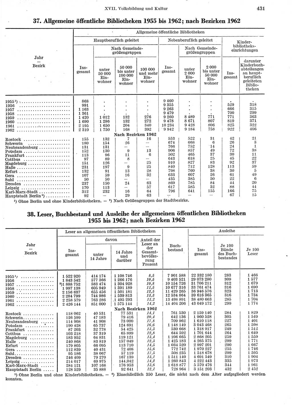 Statistisches Jahrbuch der Deutschen Demokratischen Republik (DDR) 1963, Seite 431 (Stat. Jb. DDR 1963, S. 431)