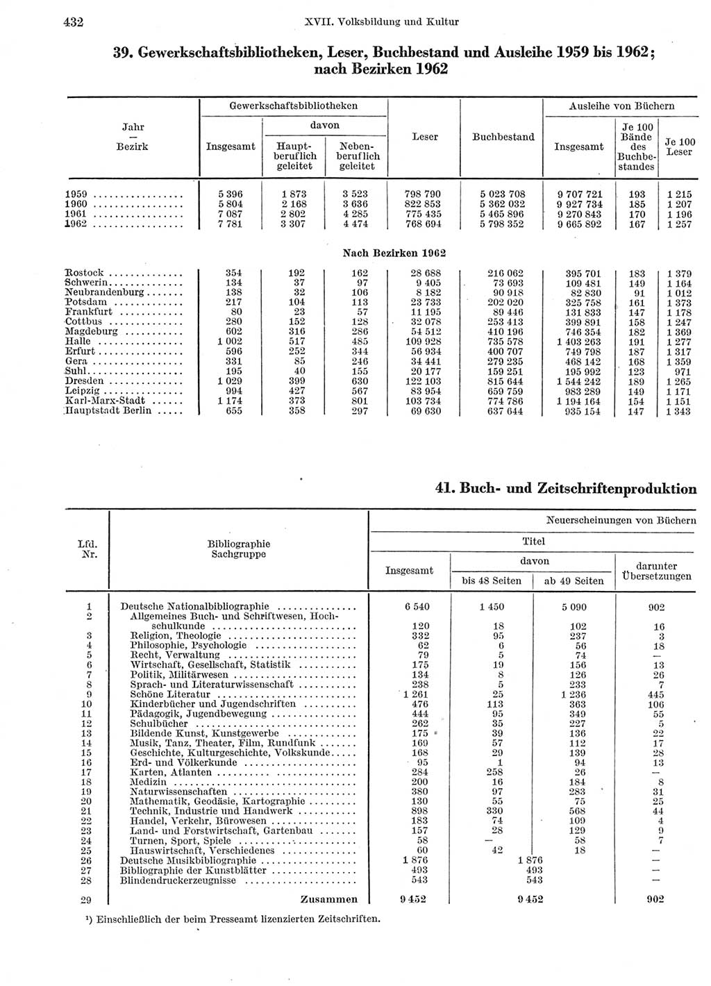 Statistisches Jahrbuch der Deutschen Demokratischen Republik (DDR) 1963, Seite 432 (Stat. Jb. DDR 1963, S. 432)