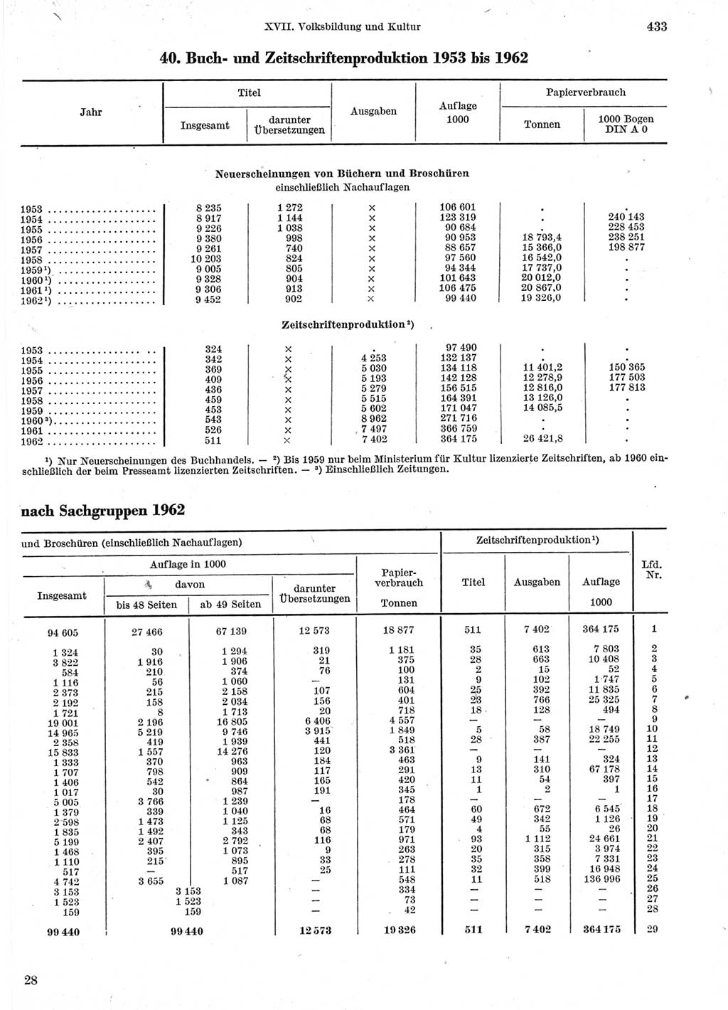 Statistisches Jahrbuch der Deutschen Demokratischen Republik (DDR) 1963, Seite 433 (Stat. Jb. DDR 1963, S. 433)