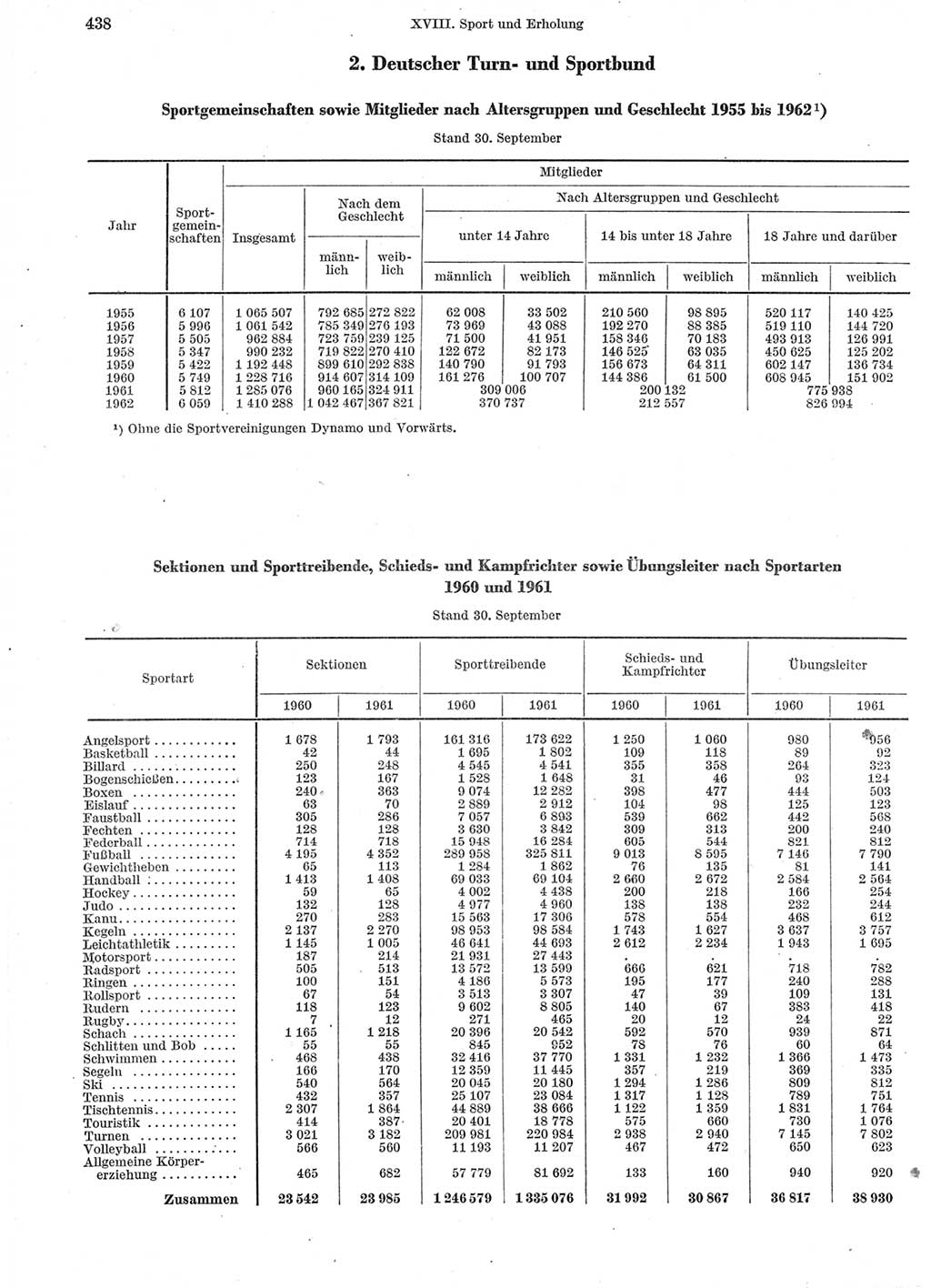 Statistisches Jahrbuch der Deutschen Demokratischen Republik (DDR) 1963, Seite 438 (Stat. Jb. DDR 1963, S. 438)