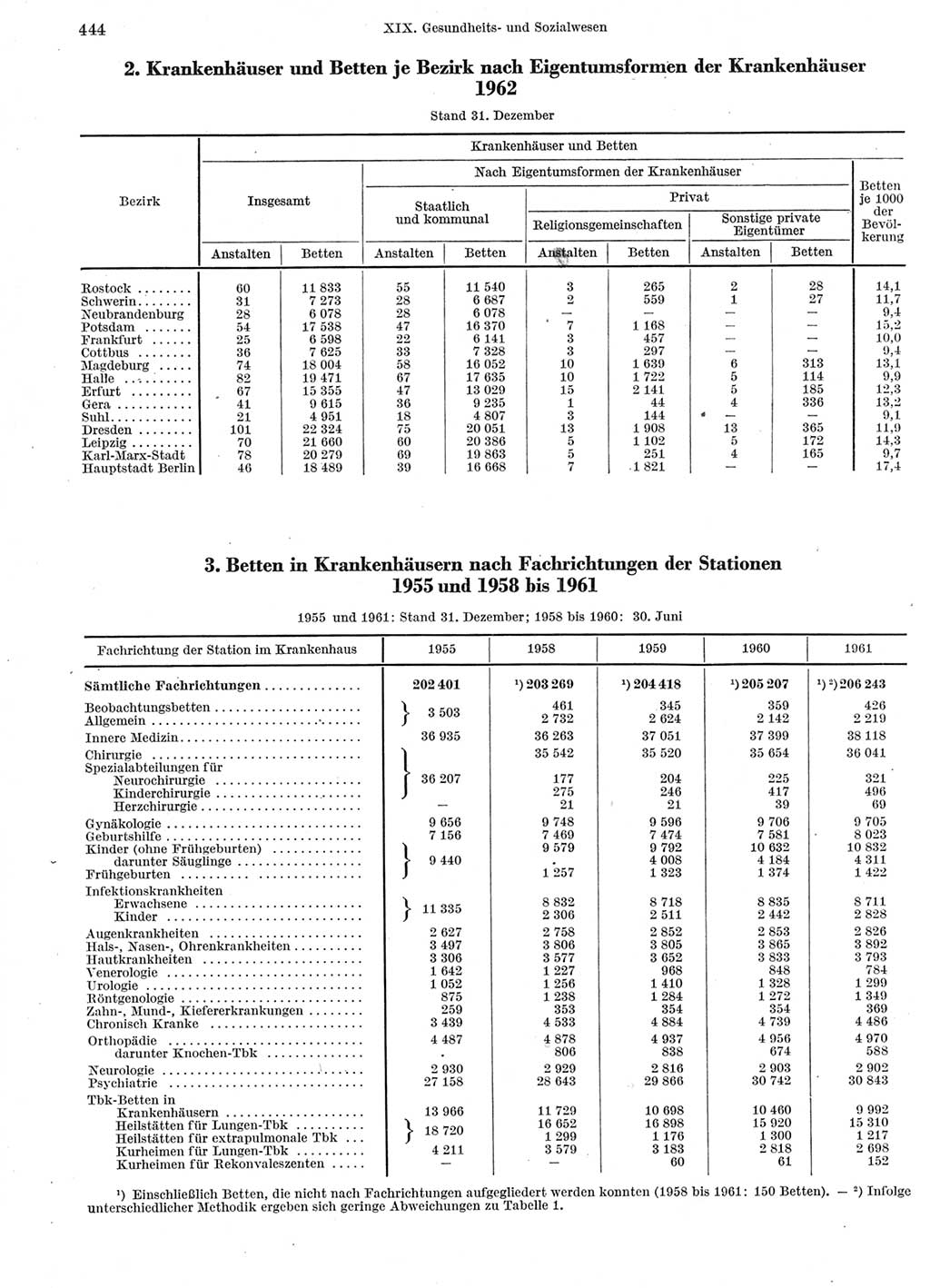 Statistisches Jahrbuch der Deutschen Demokratischen Republik (DDR) 1963, Seite 444 (Stat. Jb. DDR 1963, S. 444)