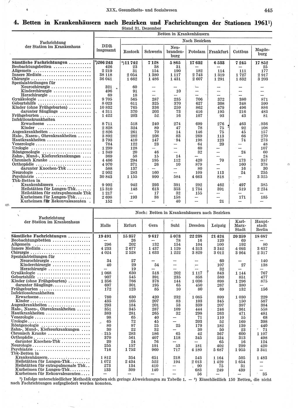 Statistisches Jahrbuch der Deutschen Demokratischen Republik (DDR) 1963, Seite 445 (Stat. Jb. DDR 1963, S. 445)