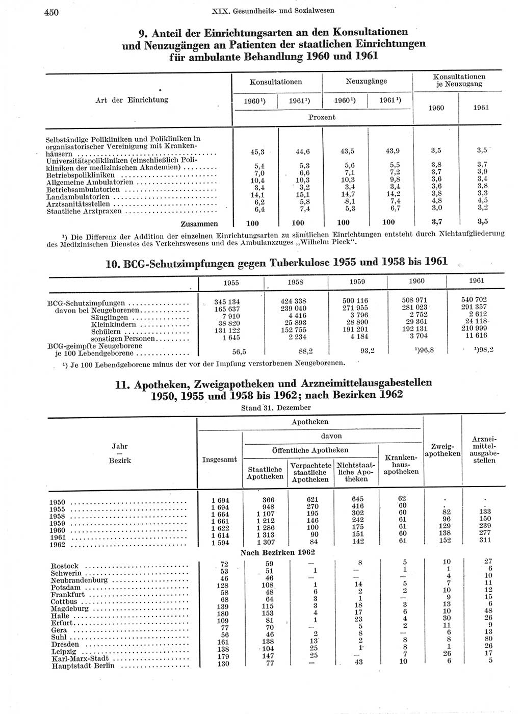 Statistisches Jahrbuch der Deutschen Demokratischen Republik (DDR) 1963, Seite 450 (Stat. Jb. DDR 1963, S. 450)