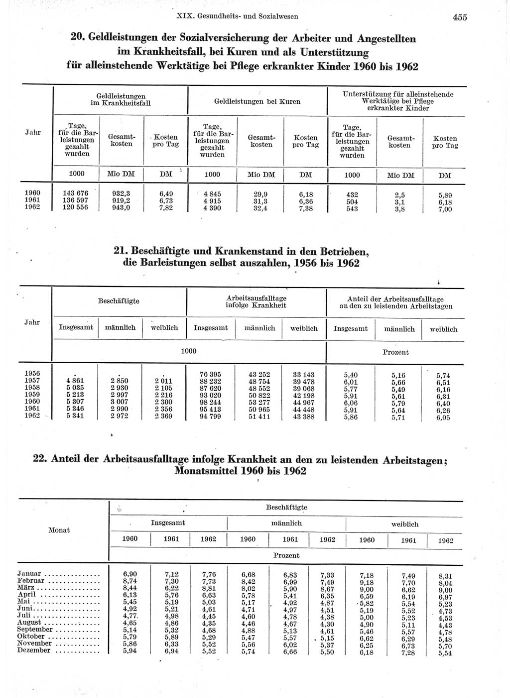 Statistisches Jahrbuch der Deutschen Demokratischen Republik (DDR) 1963, Seite 455 (Stat. Jb. DDR 1963, S. 455)