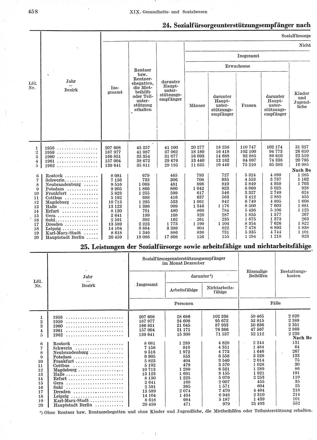 Statistisches Jahrbuch der Deutschen Demokratischen Republik (DDR) 1963, Seite 458 (Stat. Jb. DDR 1963, S. 458)