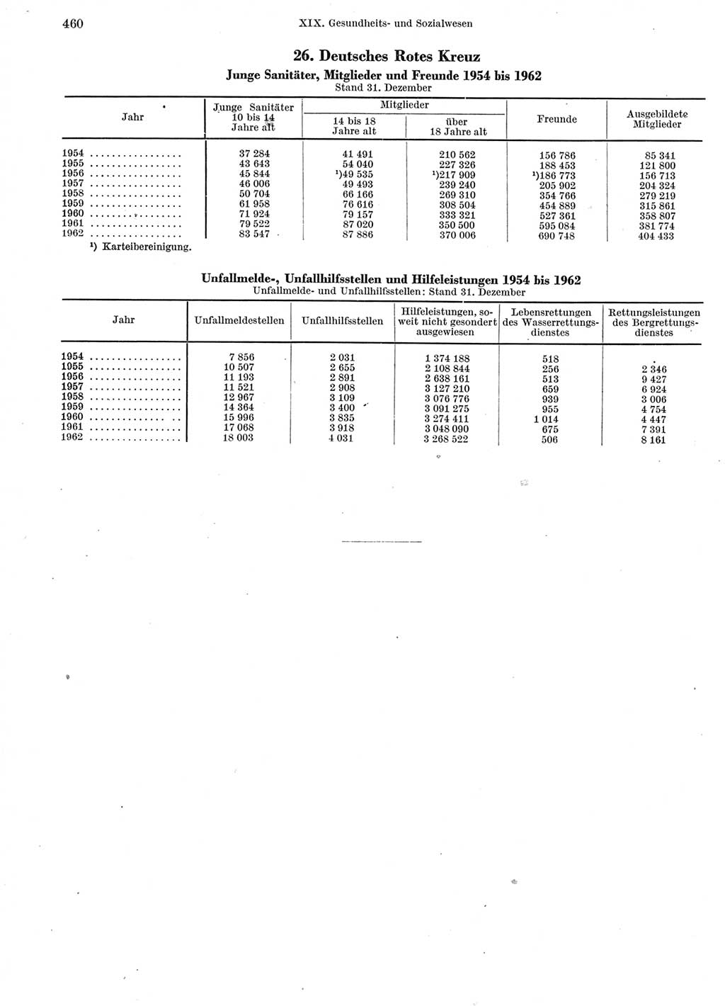 Statistisches Jahrbuch der Deutschen Demokratischen Republik (DDR) 1963, Seite 460 (Stat. Jb. DDR 1963, S. 460)