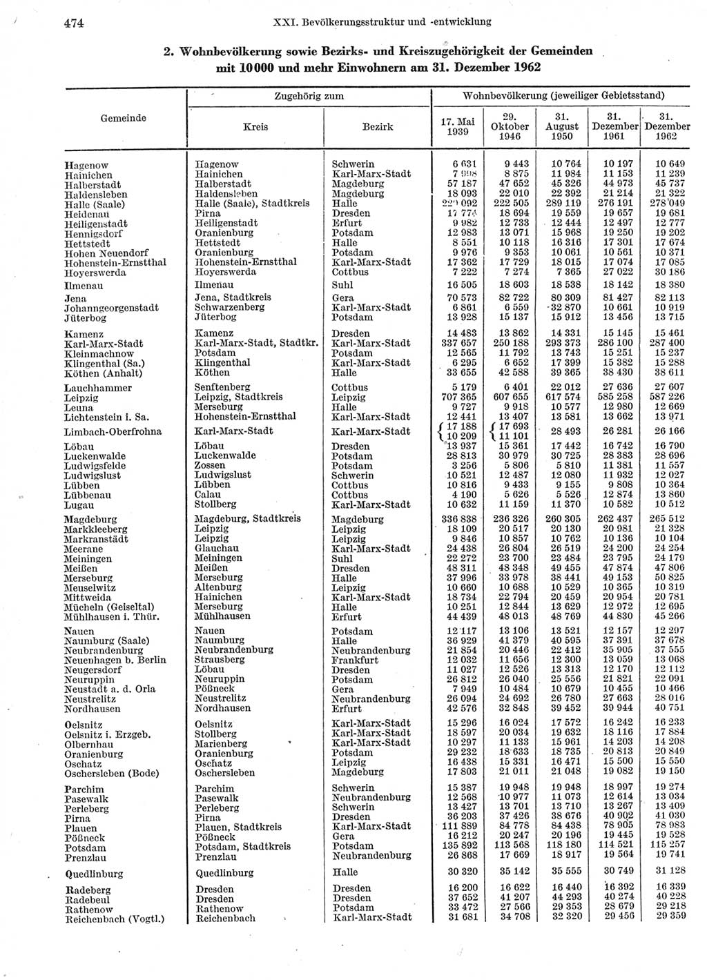 Statistisches Jahrbuch der Deutschen Demokratischen Republik (DDR) 1963, Seite 474 (Stat. Jb. DDR 1963, S. 474)