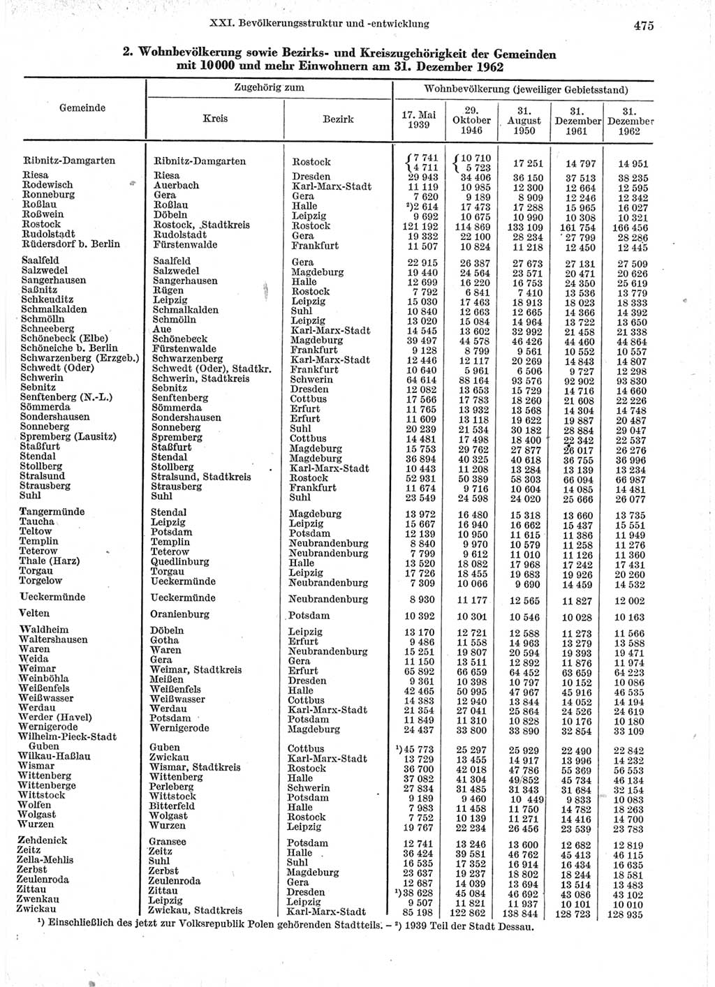 Statistisches Jahrbuch der Deutschen Demokratischen Republik (DDR) 1963, Seite 475 (Stat. Jb. DDR 1963, S. 475)