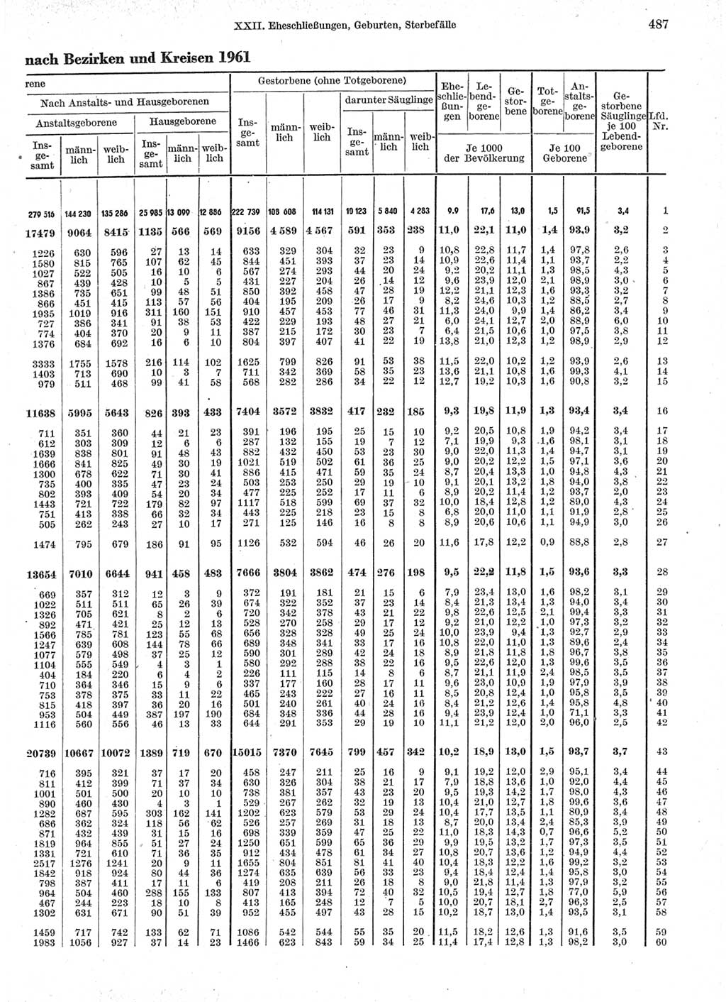 Statistisches Jahrbuch der Deutschen Demokratischen Republik (DDR) 1963, Seite 487 (Stat. Jb. DDR 1963, S. 487)