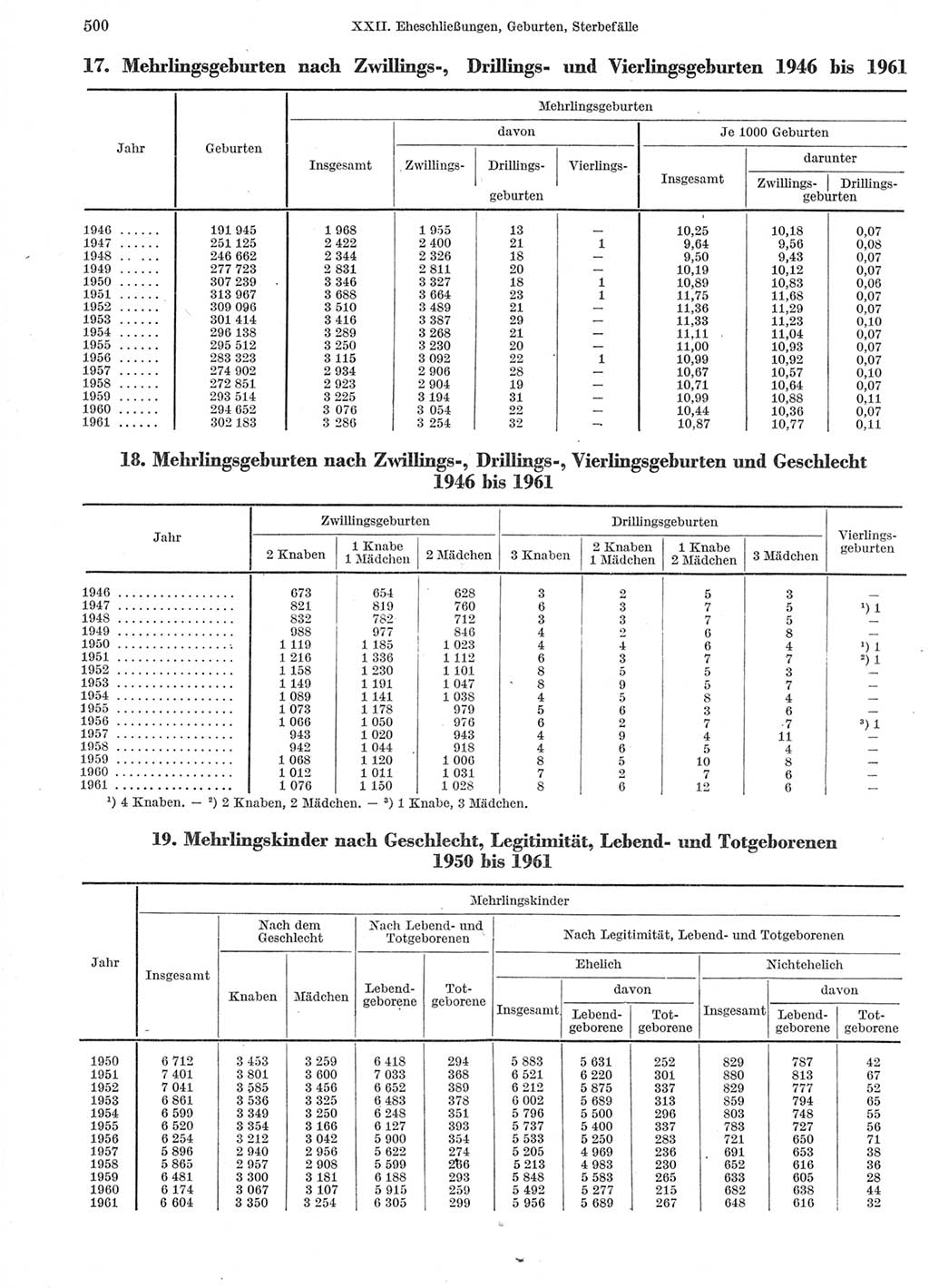 Statistisches Jahrbuch der Deutschen Demokratischen Republik (DDR) 1963, Seite 500 (Stat. Jb. DDR 1963, S. 500)