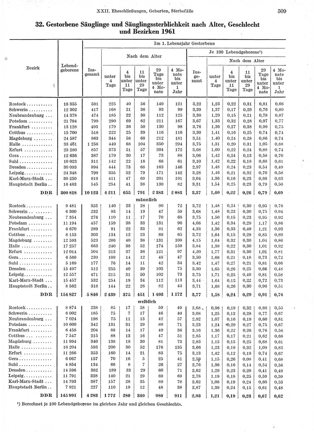 Statistisches Jahrbuch der Deutschen Demokratischen Republik (DDR) 1963, Seite 509 (Stat. Jb. DDR 1963, S. 509)