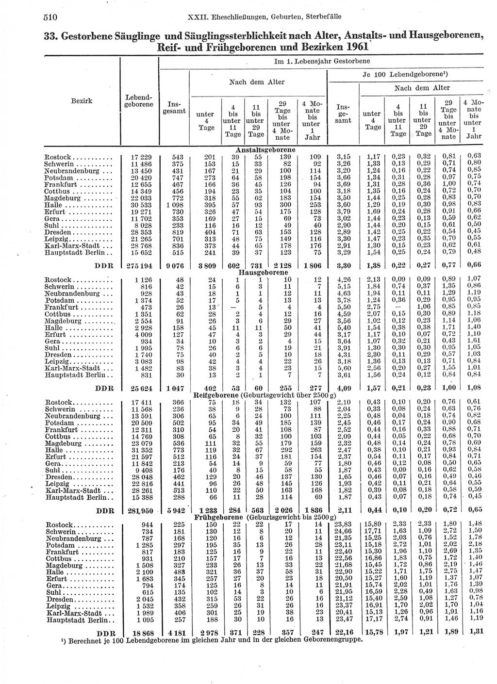 Statistisches Jahrbuch der Deutschen Demokratischen Republik (DDR) 1963, Seite 510 (Stat. Jb. DDR 1963, S. 510)