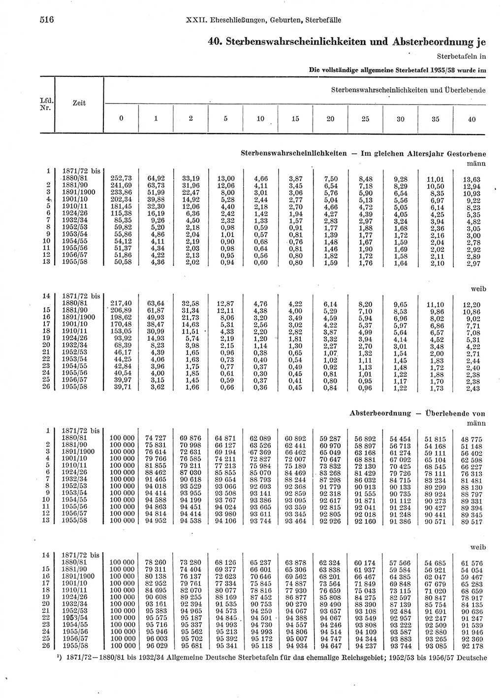 Statistisches Jahrbuch der Deutschen Demokratischen Republik (DDR) 1963, Seite 516 (Stat. Jb. DDR 1963, S. 516)