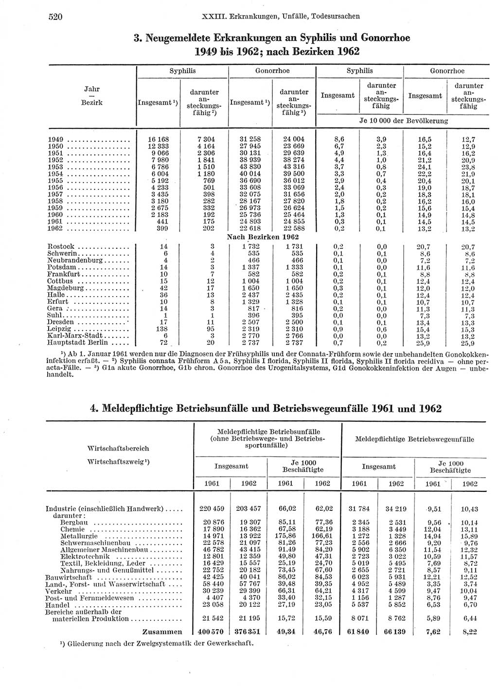 Statistisches Jahrbuch der Deutschen Demokratischen Republik (DDR) 1963, Seite 520 (Stat. Jb. DDR 1963, S. 520)