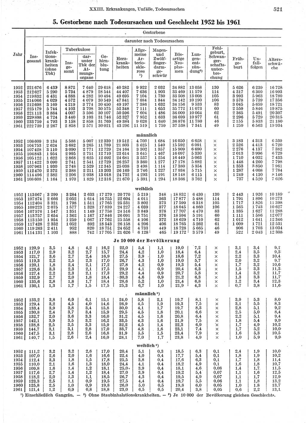 Statistisches Jahrbuch der Deutschen Demokratischen Republik (DDR) 1963, Seite 521 (Stat. Jb. DDR 1963, S. 521)