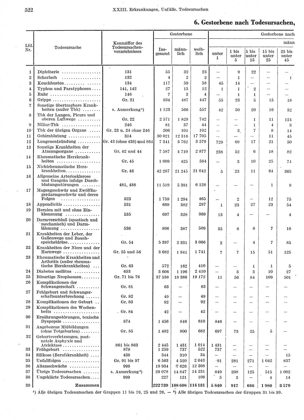 Statistisches Jahrbuch der Deutschen Demokratischen Republik (DDR) 1963, Seite 522 (Stat. Jb. DDR 1963, S. 522)