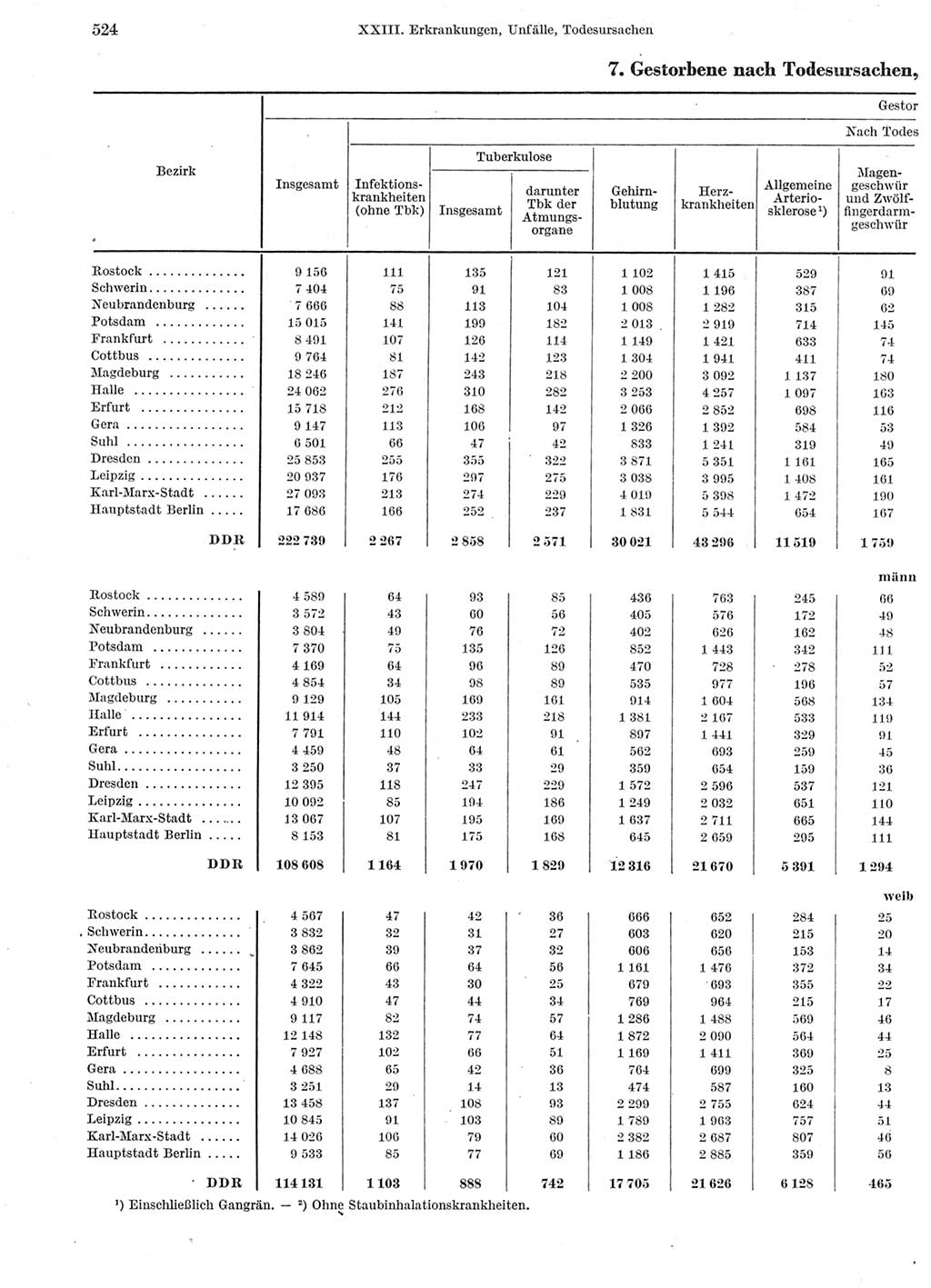 Statistisches Jahrbuch der Deutschen Demokratischen Republik (DDR) 1963, Seite 524 (Stat. Jb. DDR 1963, S. 524)