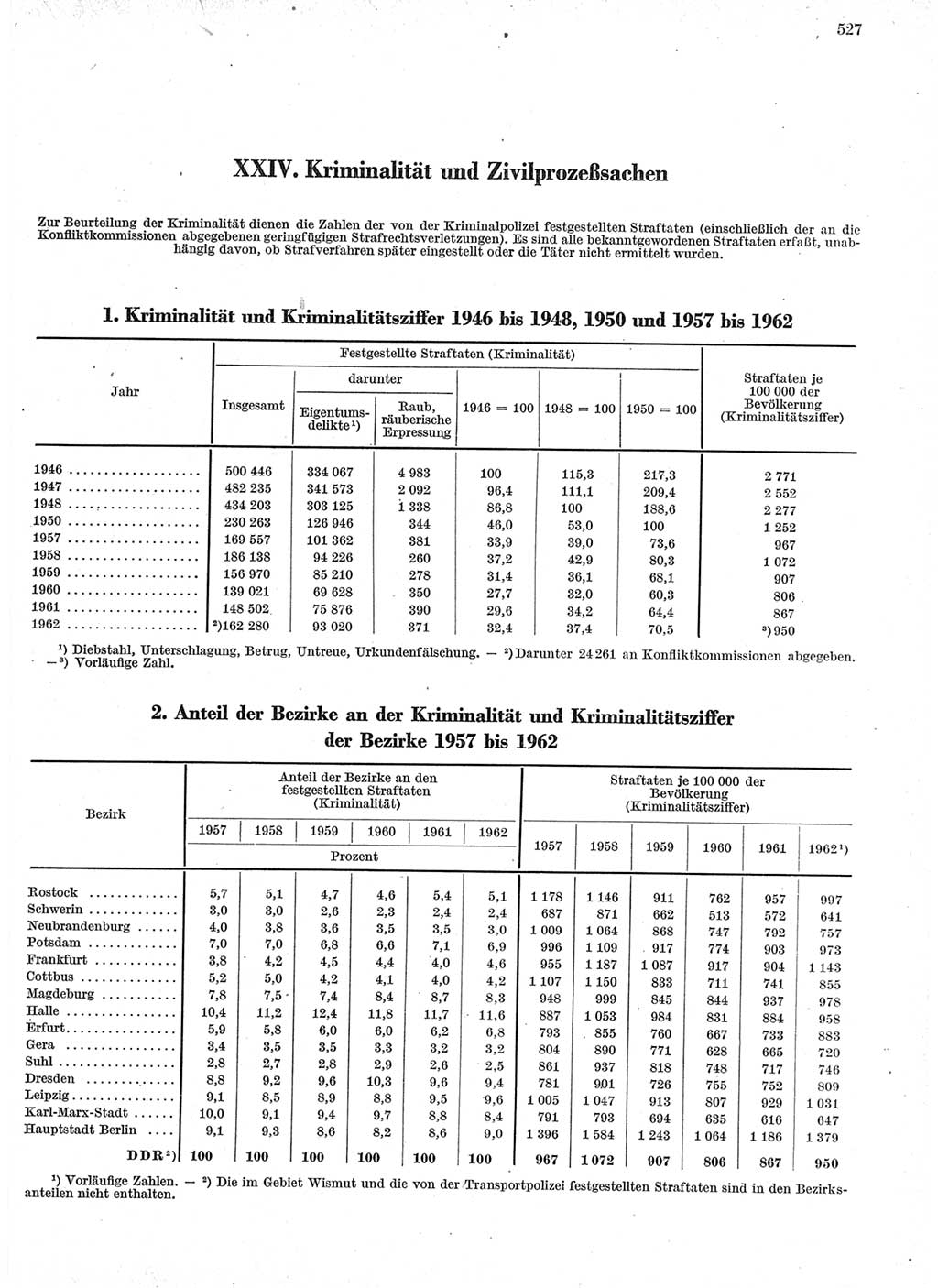 Statistisches Jahrbuch der Deutschen Demokratischen Republik (DDR) 1963, Seite 527 (Stat. Jb. DDR 1963, S. 527)