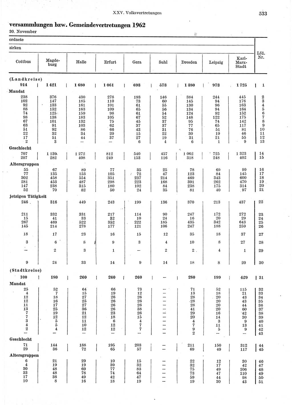 Statistisches Jahrbuch der Deutschen Demokratischen Republik (DDR) 1963, Seite 533 (Stat. Jb. DDR 1963, S. 533)