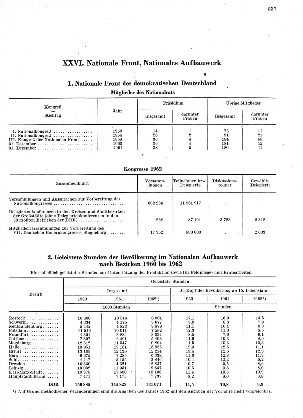 Statistisches Jahrbuch der Deutschen Demokratischen Republik (DDR) 1963, Seite 537 (Stat. Jb. DDR 1963, S. 537)