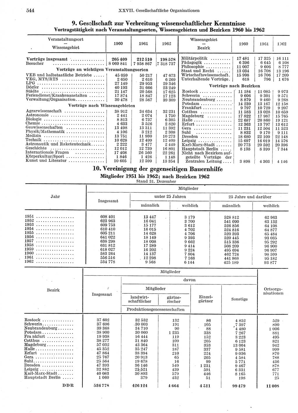 Statistisches Jahrbuch der Deutschen Demokratischen Republik (DDR) 1963, Seite 544 (Stat. Jb. DDR 1963, S. 544)