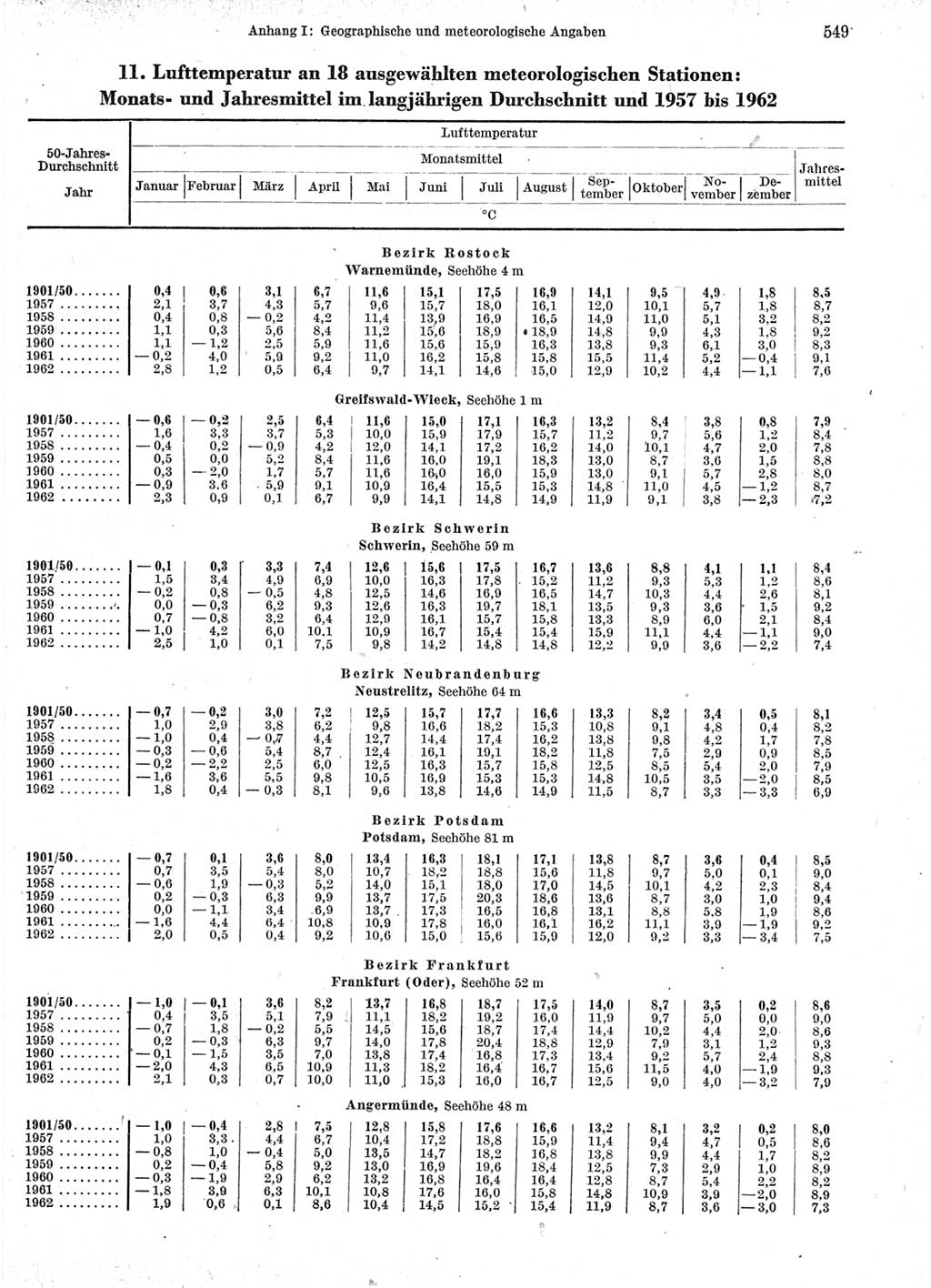 Statistisches Jahrbuch der Deutschen Demokratischen Republik (DDR) 1963, Seite 549 (Stat. Jb. DDR 1963, S. 549)