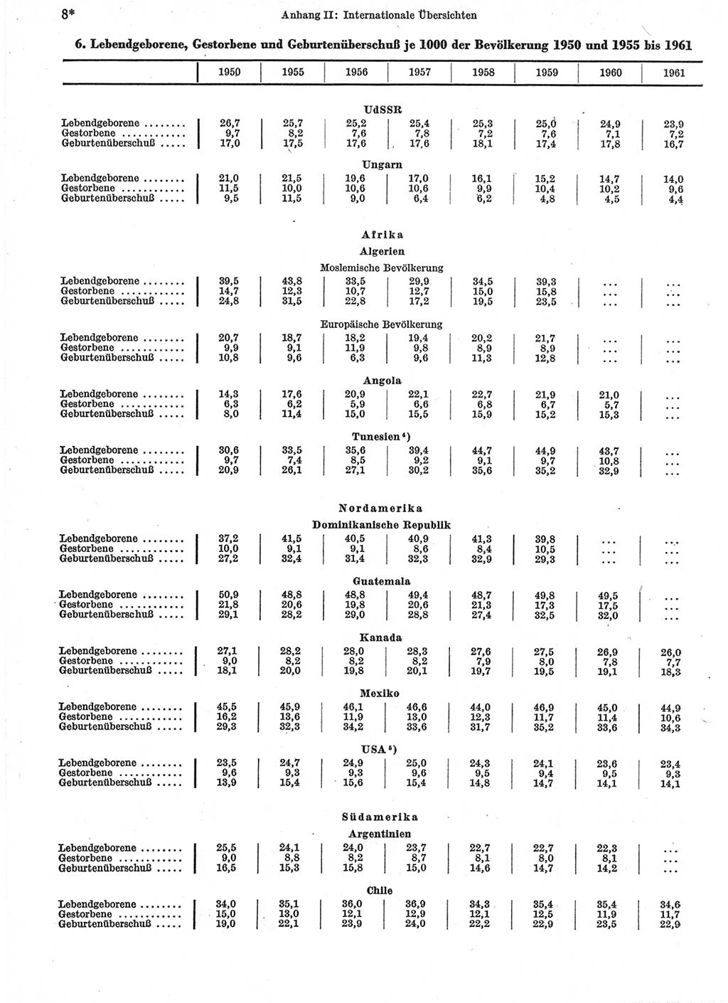 Statistisches Jahrbuch der Deutschen Demokratischen Republik (DDR) 1963, Seite 8 (Stat. Jb. DDR 1963, S. 8)