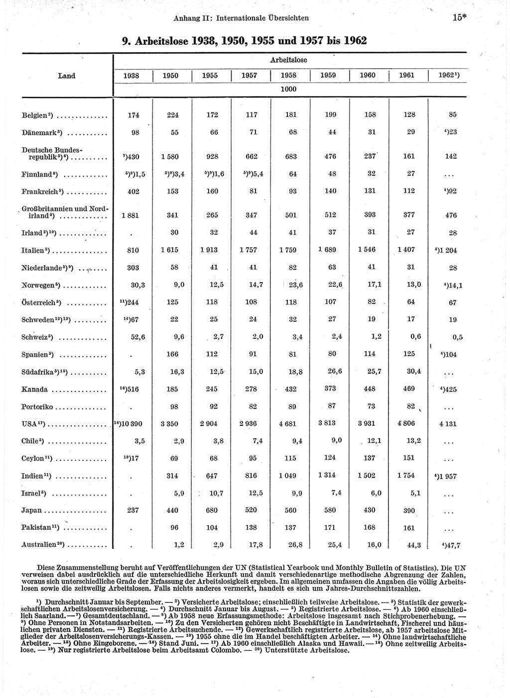 Statistisches Jahrbuch der Deutschen Demokratischen Republik (DDR) 1963, Seite 15 (Stat. Jb. DDR 1963, S. 15)