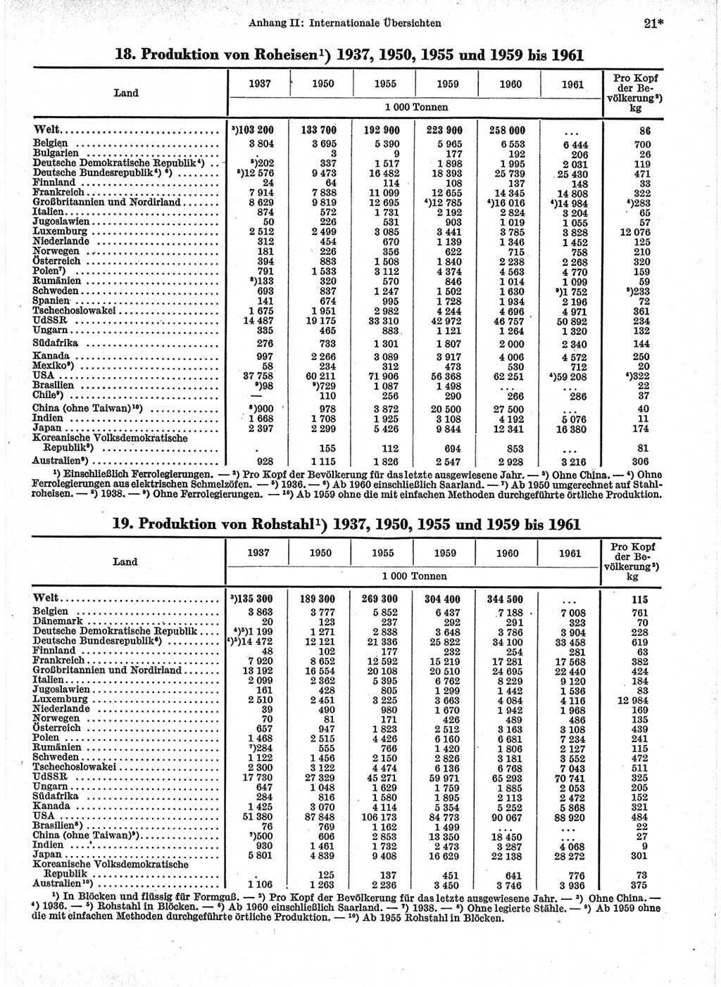 Statistisches Jahrbuch der Deutschen Demokratischen Republik (DDR) 1963, Seite 21 (Stat. Jb. DDR 1963, S. 21)