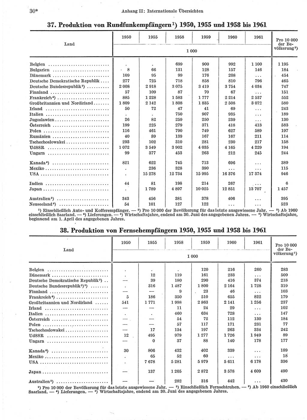 Statistisches Jahrbuch der Deutschen Demokratischen Republik (DDR) 1963, Seite 30 (Stat. Jb. DDR 1963, S. 30)