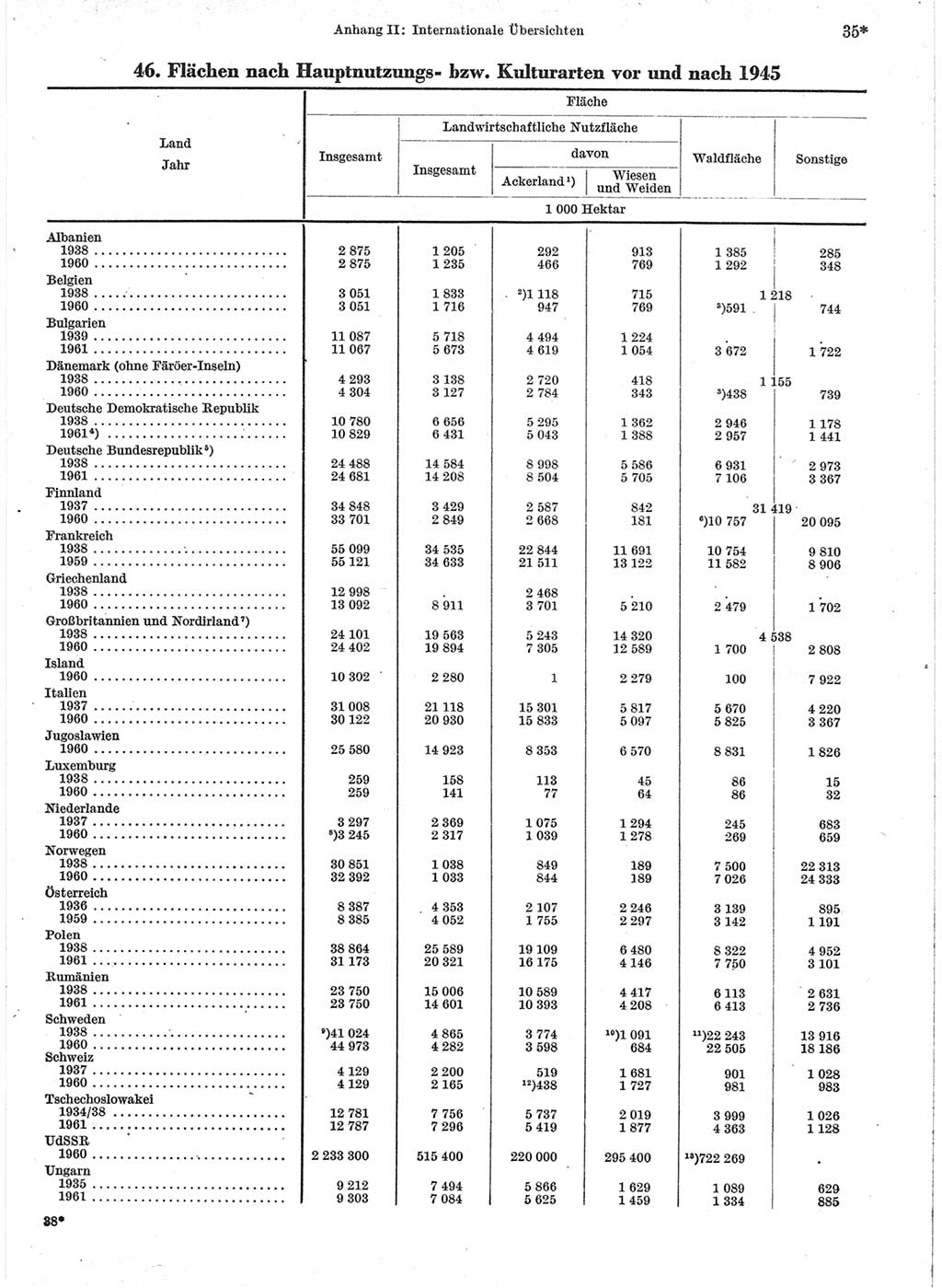 Statistisches Jahrbuch der Deutschen Demokratischen Republik (DDR) 1963, Seite 35 (Stat. Jb. DDR 1963, S. 35)