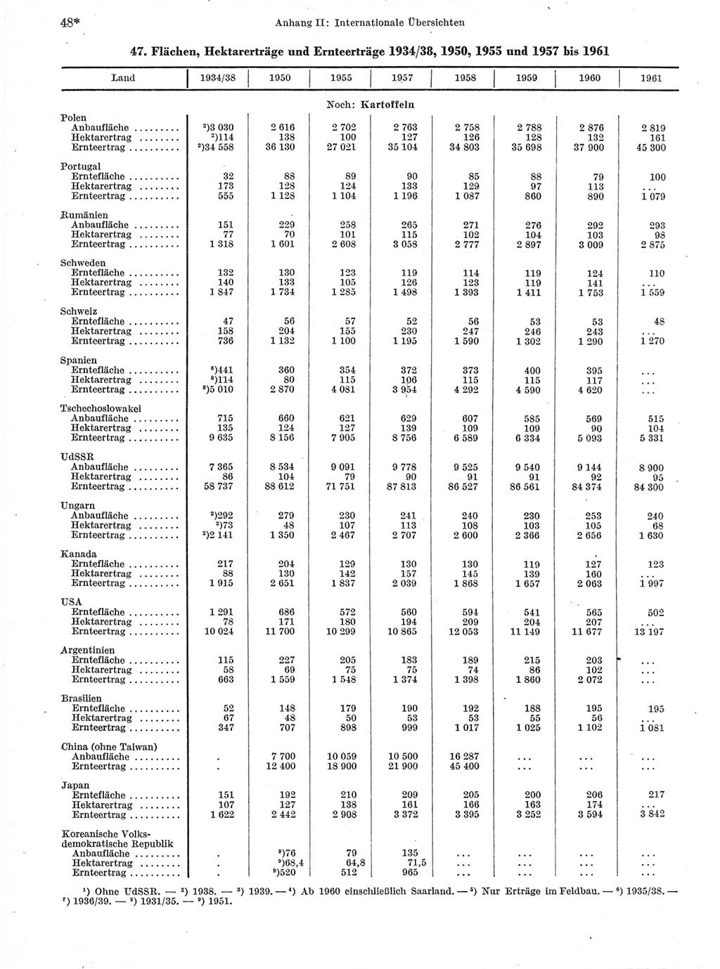 Statistisches Jahrbuch der Deutschen Demokratischen Republik (DDR) 1963, Seite 48 (Stat. Jb. DDR 1963, S. 48)