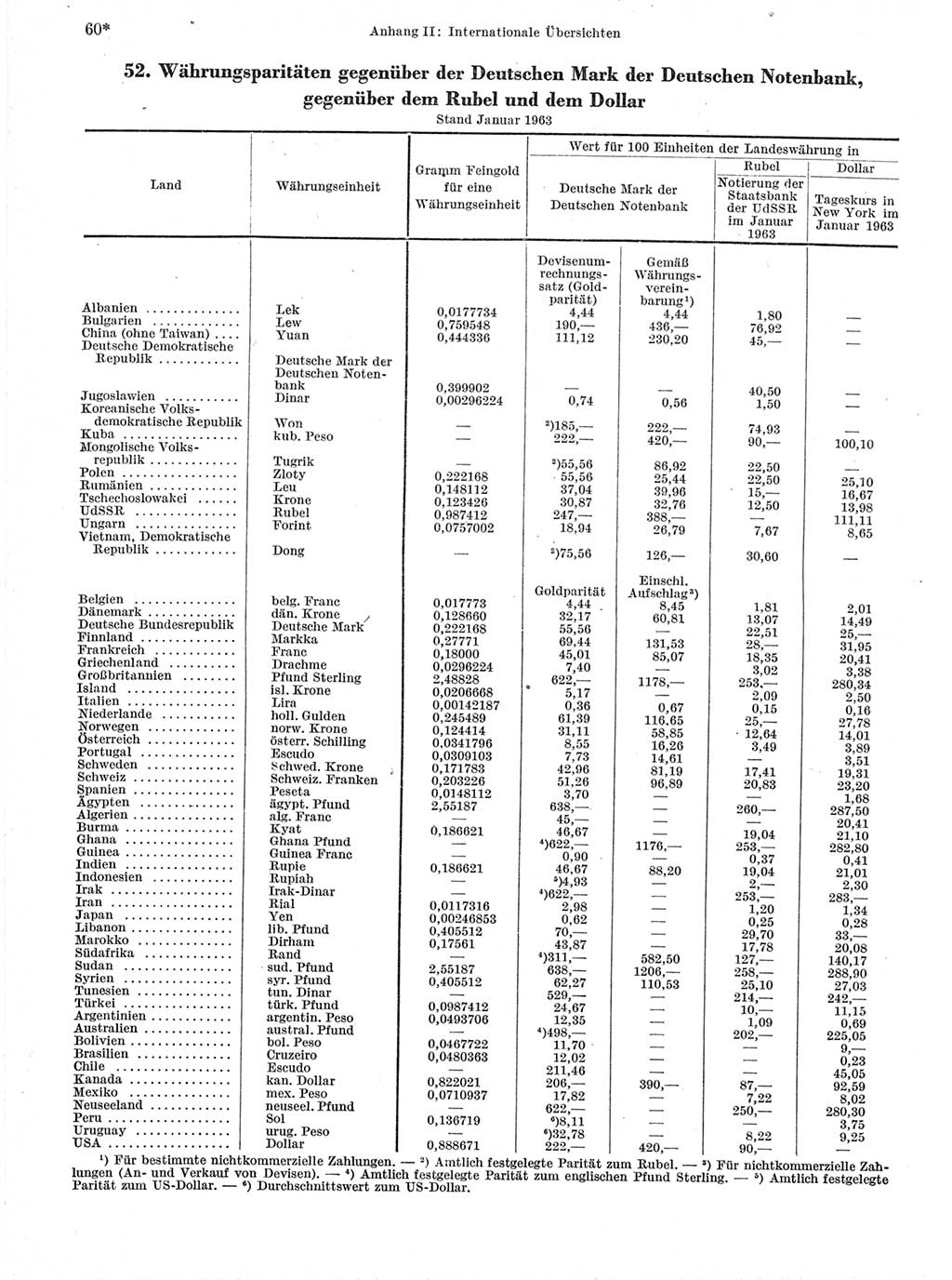 Statistisches Jahrbuch der Deutschen Demokratischen Republik (DDR) 1963, Seite 60 (Stat. Jb. DDR 1963, S. 60)