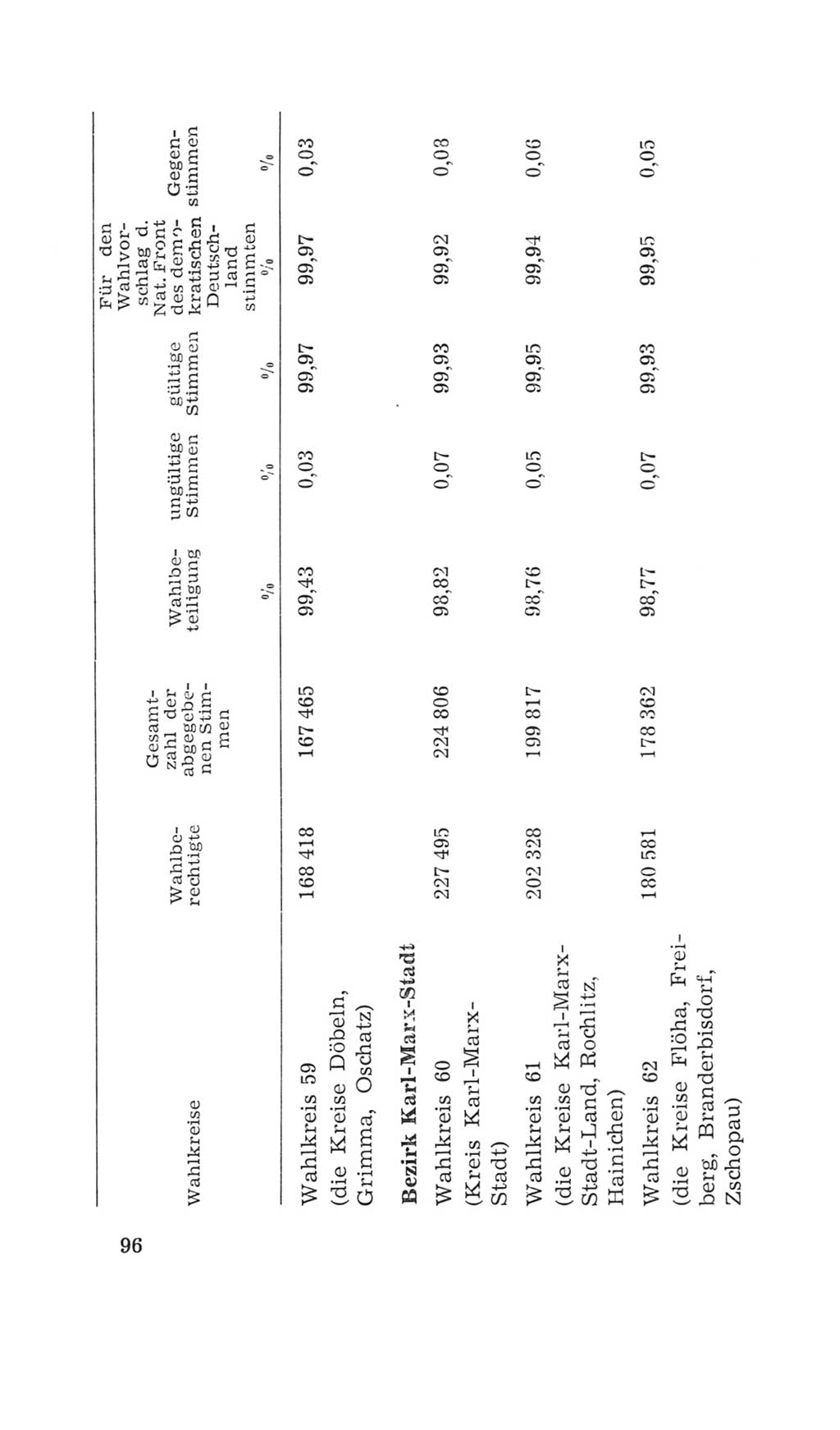 Volkskammer (VK) der Deutschen Demokratischen Republik (DDR), 4. Wahlperiode 1963-1967, Seite 96 (VK. DDR 4. WP. 1963-1967, S. 96)