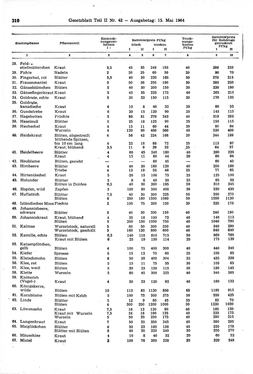 Gesetzblatt (GBl.) der Deutschen Demokratischen Republik (DDR) Teil ⅠⅠ 1964, Seite 310 (GBl. DDR ⅠⅠ 1964, S. 310)