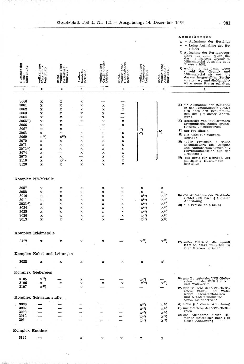 Gesetzblatt (GBl.) der Deutschen Demokratischen Republik (DDR) Teil ⅠⅠ 1964, Seite 981 (GBl. DDR ⅠⅠ 1964, S. 981)