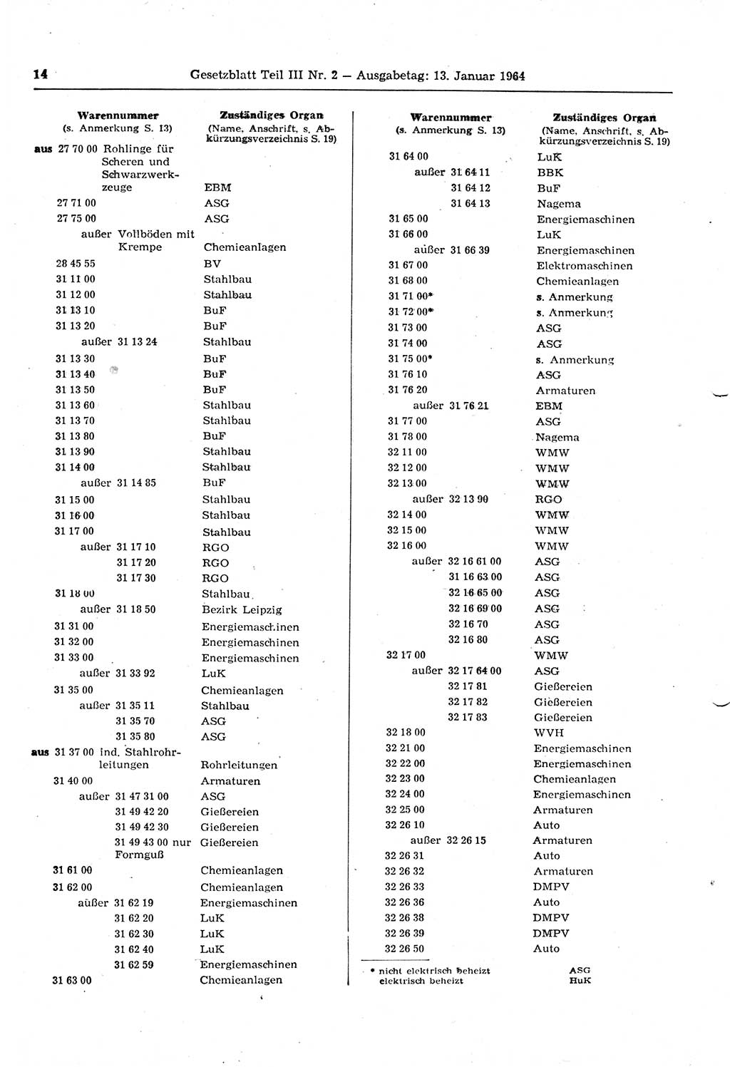 Gesetzblatt (GBl.) der Deutschen Demokratischen Republik (DDR) Teil ⅠⅠⅠ 1964, Seite 14 (GBl. DDR ⅠⅠⅠ 1964, S. 14)