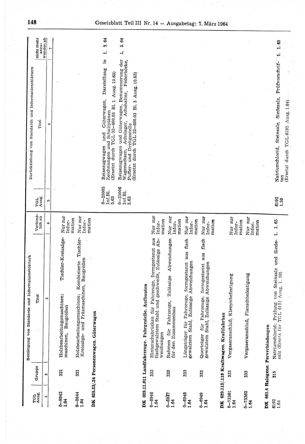 Gesetzblatt (GBl.) der Deutschen Demokratischen Republik (DDR) Teil ⅠⅠⅠ 1964, Seite 148 (GBl. DDR ⅠⅠⅠ 1964, S. 148)