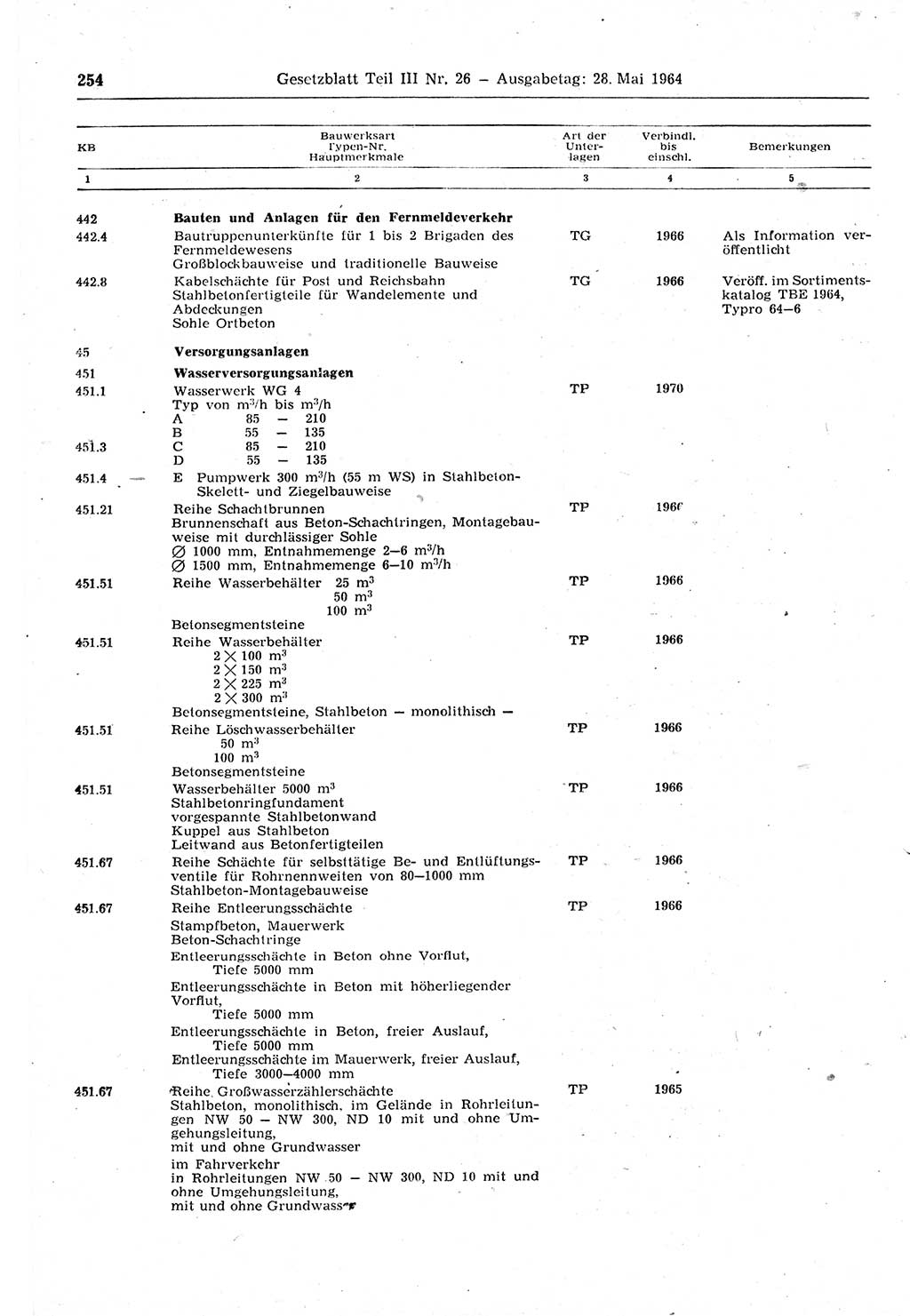 Gesetzblatt (GBl.) der Deutschen Demokratischen Republik (DDR) Teil ⅠⅠⅠ 1964, Seite 254 (GBl. DDR ⅠⅠⅠ 1964, S. 254)