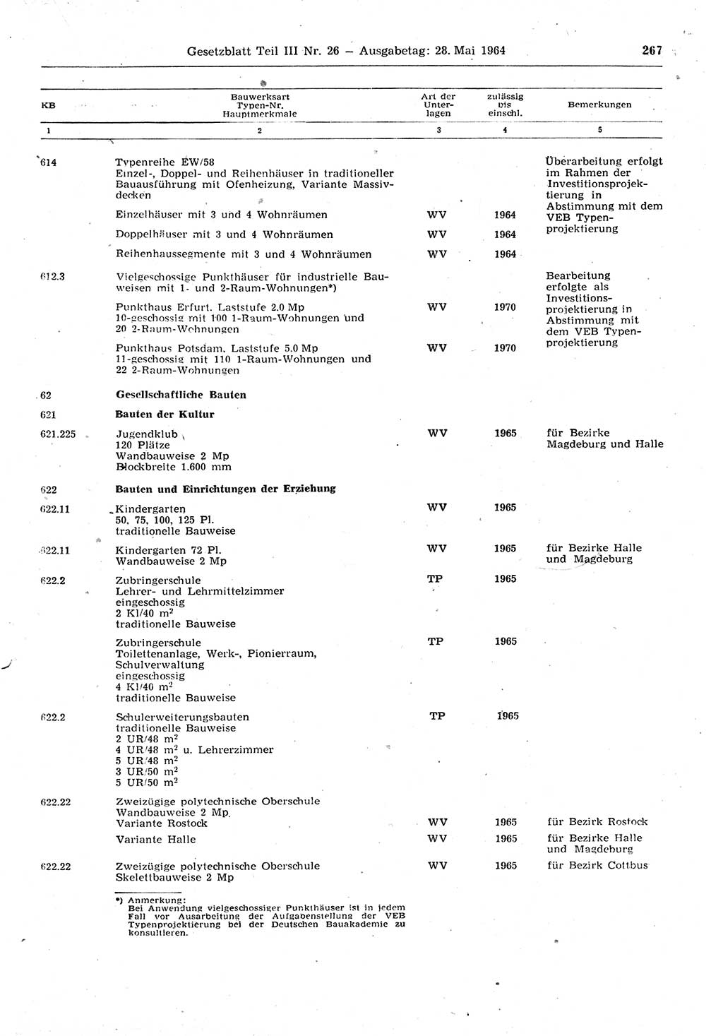Gesetzblatt (GBl.) der Deutschen Demokratischen Republik (DDR) Teil ⅠⅠⅠ 1964, Seite 267 (GBl. DDR ⅠⅠⅠ 1964, S. 267)