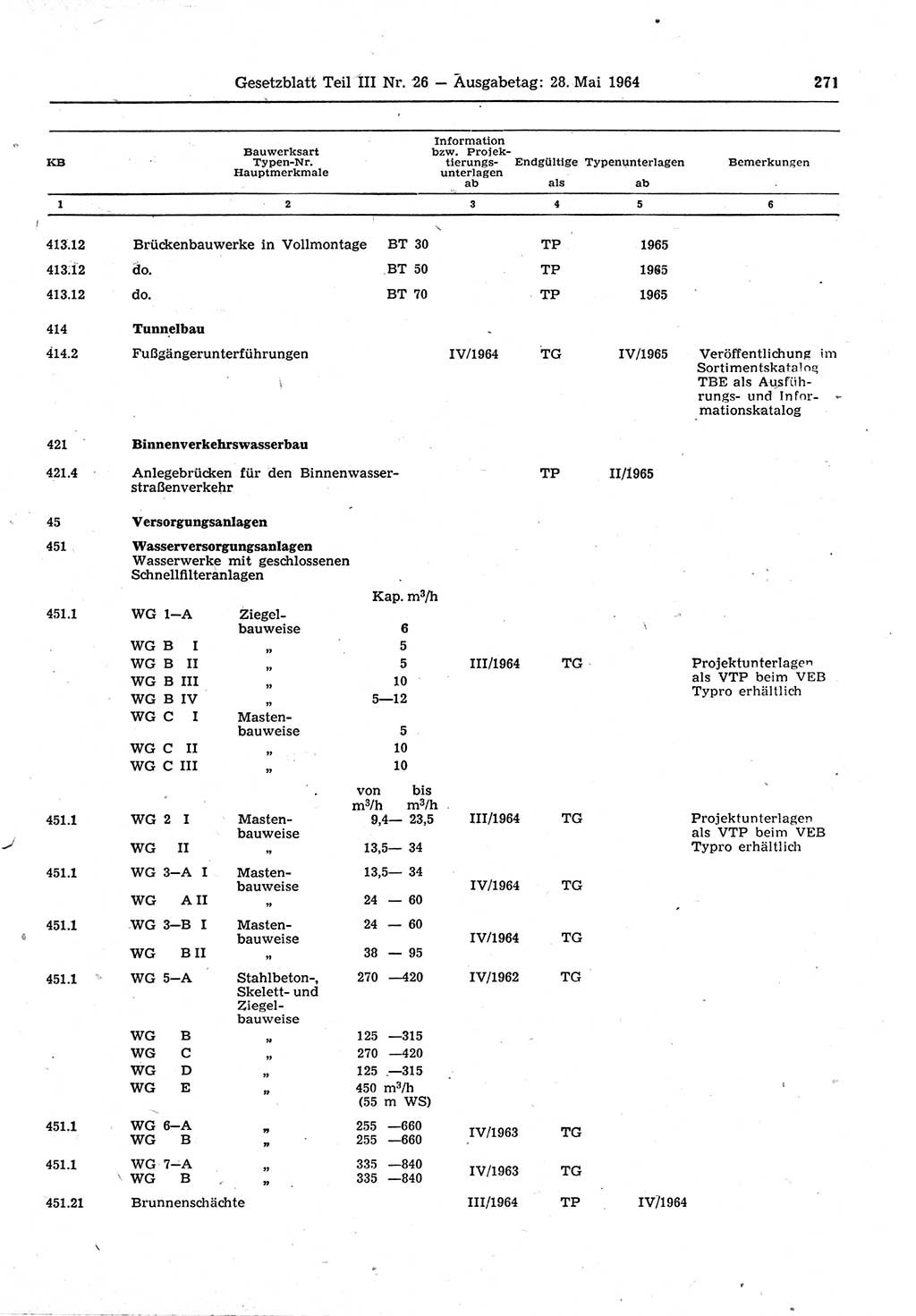 Gesetzblatt (GBl.) der Deutschen Demokratischen Republik (DDR) Teil ⅠⅠⅠ 1964, Seite 271 (GBl. DDR ⅠⅠⅠ 1964, S. 271)