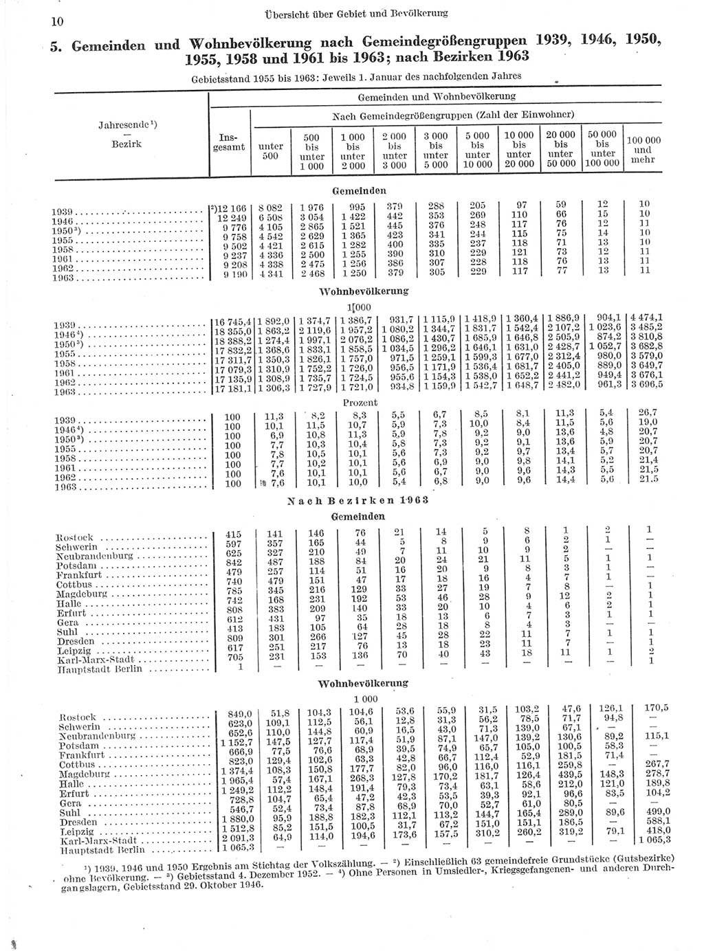 Statistisches Jahrbuch der Deutschen Demokratischen Republik (DDR) 1964, Seite 10 (Stat. Jb. DDR 1964, S. 10)