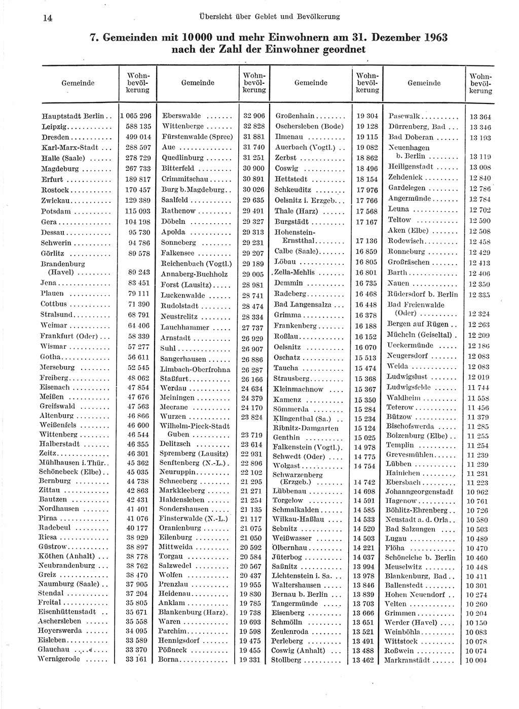 Statistisches Jahrbuch der Deutschen Demokratischen Republik (DDR) 1964, Seite 14 (Stat. Jb. DDR 1964, S. 14)